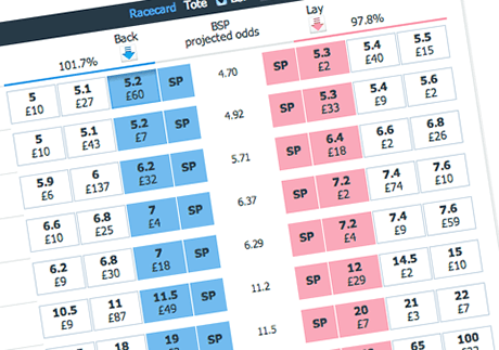 Trading na Betfair: Lay no Over 2.5 Golos