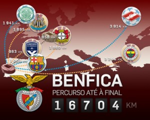 Percurso do Benfica