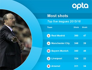 O Real Madrid foi o clube que apontou mais remates nas 5 maiores ligas europeias esta temporada. O Real Madrid foi o clube que apontou mais remates nas 5 maiores ligas europeias esta temporada.