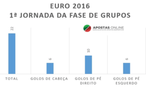 Stats - Golos Euro 2016