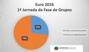 Stats - Golos Euro 2016 por partes