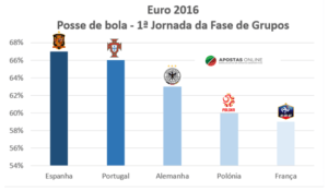 Stats - Euro 2016 Posse de Bola