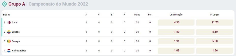 Mundial 2022 - Grupo A
