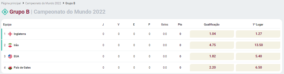 Mundial 2022 - Grupo B