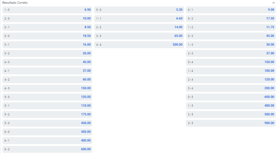 Resultado Correto: o mercado de apostas com as maiores odds